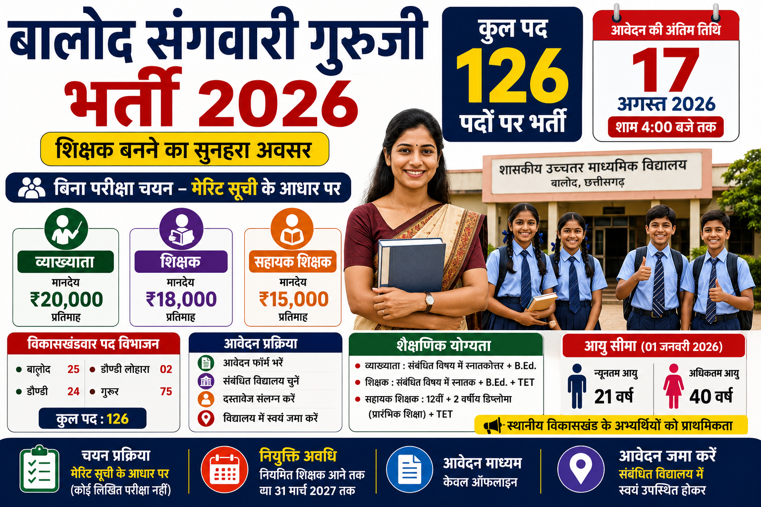 Balod Sangwari Guruji Recruitment 2026: बालोद जिले में 126 पदों पर भर्ती, 17 अगस्त तक आवेदन, बिना परीक्षा मेरिट से चयन